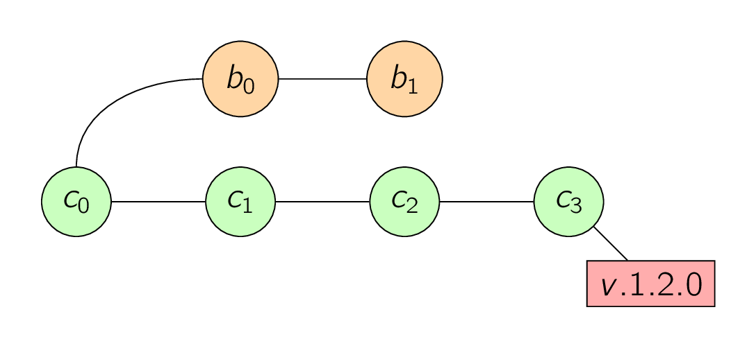 A diagram showing a git tree with the latest main branch commit tagged