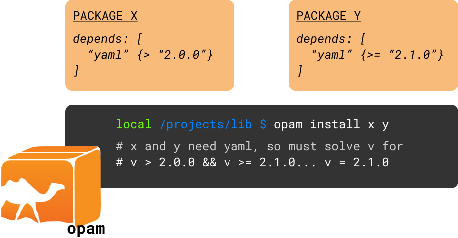 Opam installing two packages X and Y, which depend on Yaml at different versions